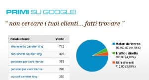 Essere visti primi su Google​